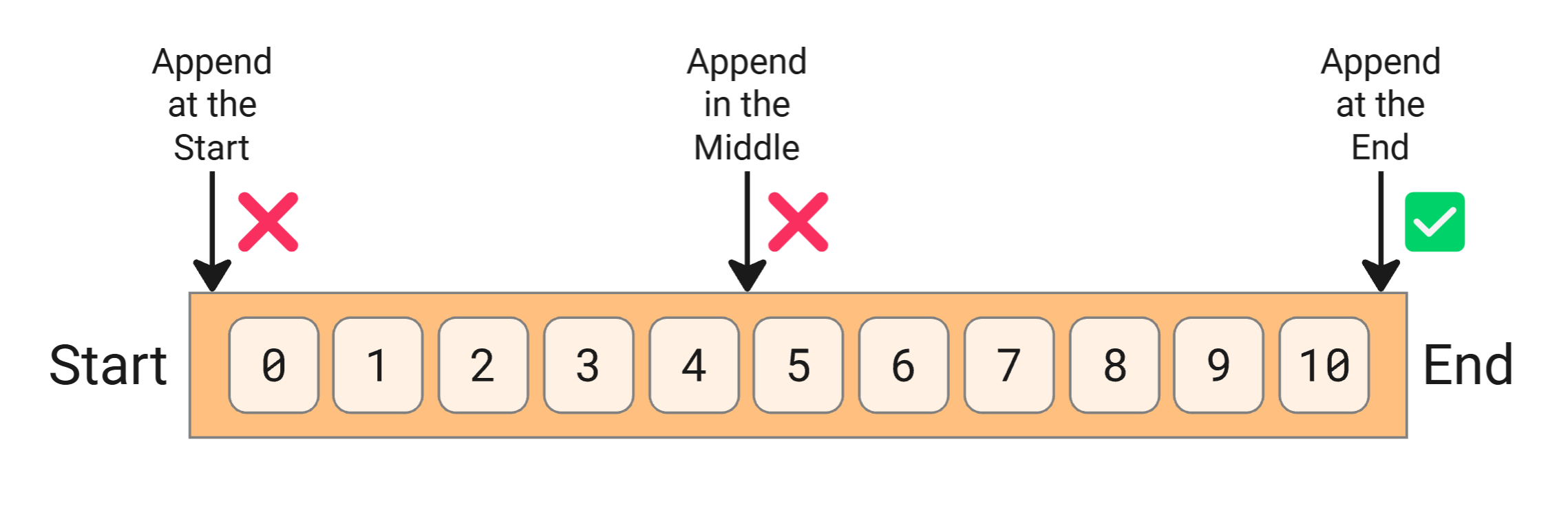 Immutable log